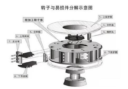 轉子內部物料過多如何調整好